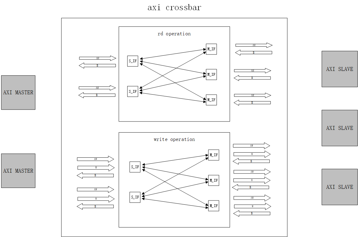 axi_crossbar IP使用说明_地址空间