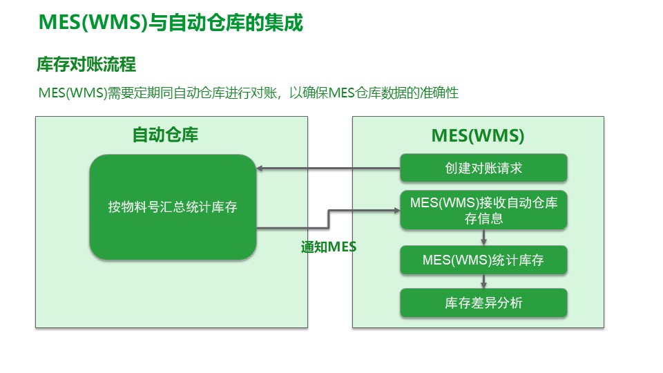 PPT| 工厂数字化MES解决方案_解决方案_25