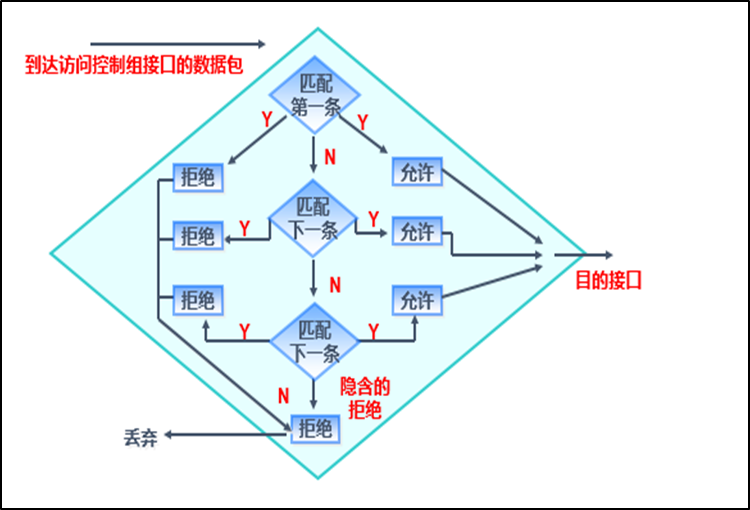 考古笔记14：访问控制列表ACL详解（真的很详细）_标准ACL_03