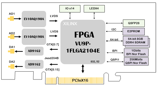 611-基于VU9P的2路4Gsps AD 2路5G DA PCIe收发卡_PCIe收发卡