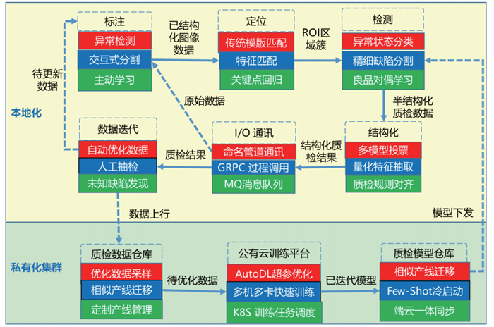 缺陷检测常见的工业层架构_软件系统_02