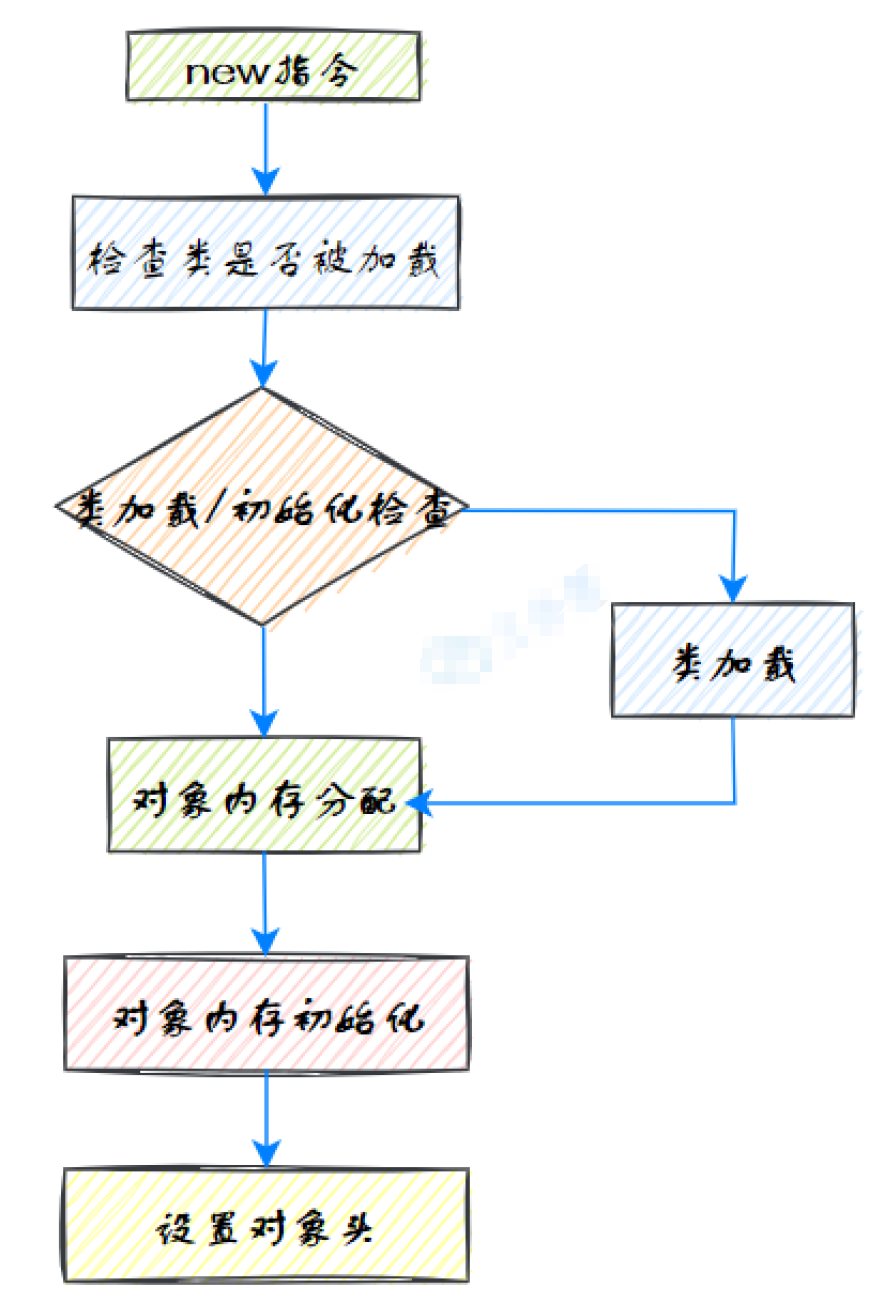 对象创建的过程_JVM