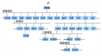 H3CNA-RS+——DNS_域名解析_06