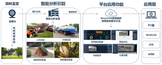  互联网+视频监控，打造园林绿化“全方位”监管​_物联网_03