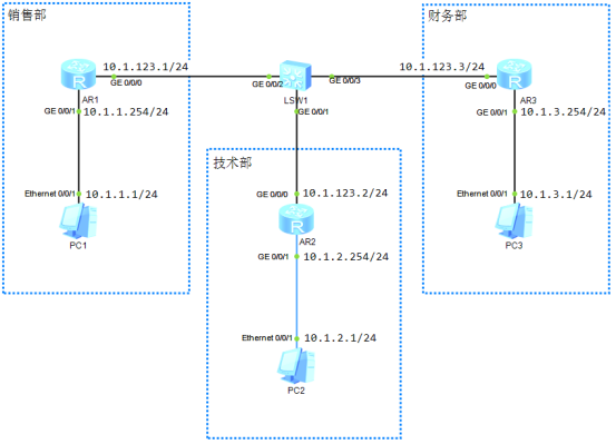 OSPF单区域实验_IP