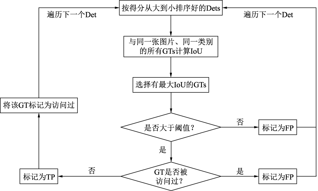 物体检测中的评价指标_物体检测_04