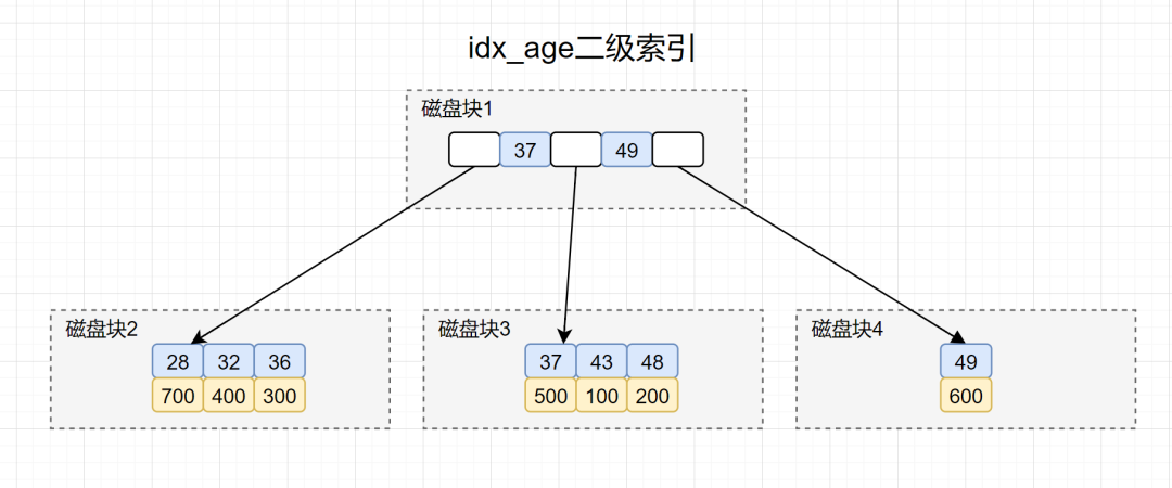 阿里一面，给了几条SQL，问需要执行几次树搜索操作？_数据_07