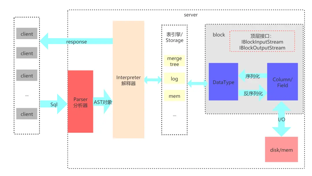 基于 ClickHouse OLAP 的生态：构建基于 ClickHouse 计算存储为核心的“批流一体”数仓体系..._分布式_02