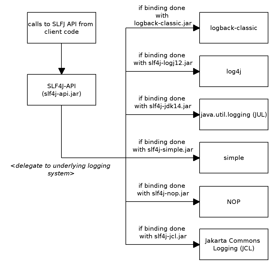 java日志﻿﻿﻿﻿commons-logging/log4j/slf4j/logBack需要知道的几件事_java