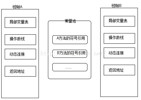 JVM 内存模型 Stack Heap 文章选摘_方法区_07