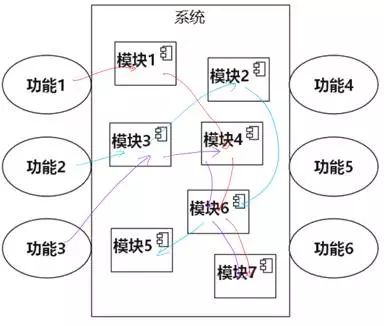 CTO也糊涂的常用术语：功能模块、业务架构、用户需求、文档_用例