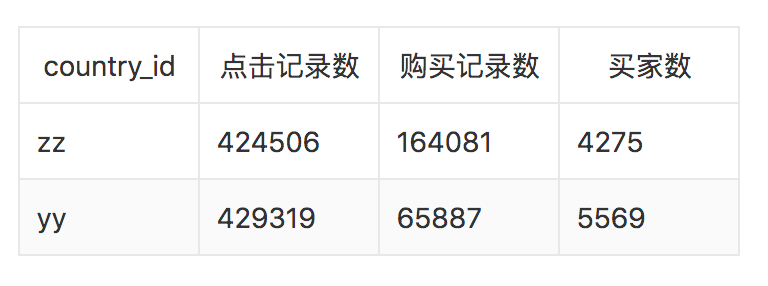 天池-安泰杯跨境电商智能算法大赛（冠军）方案分享_数据_08