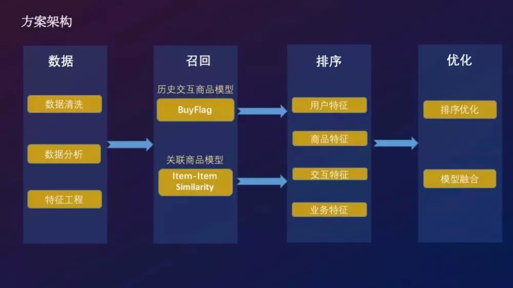 天池-安泰杯跨境电商智能算法大赛（冠军）方案分享_数据_11