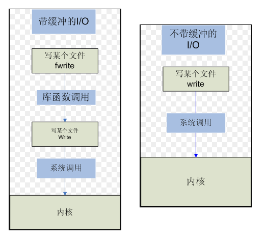 Linux 文件 IO_缓存_02