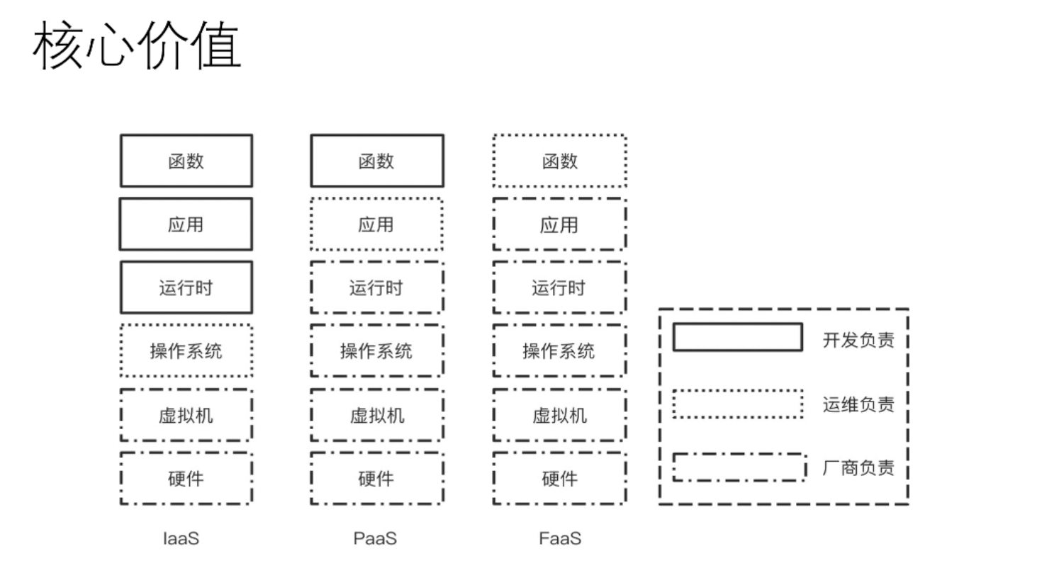 0 基础晋级 Serverless 高手课 — 初识 Serverless（上）_服务器_13