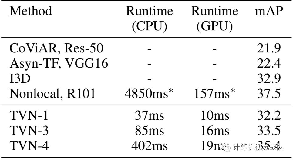 谷歌提出TVN视频架构 | 单CPU处理1s视频仅需37ms、GPU仅需10ms_搜索空间_12