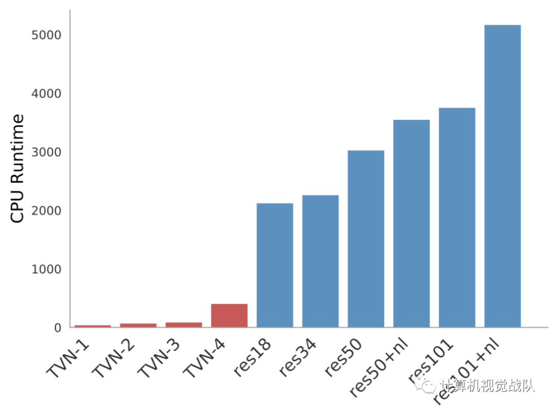 谷歌提出TVN视频架构 | 单CPU处理1s视频仅需37ms、GPU仅需10ms_搜索空间_14