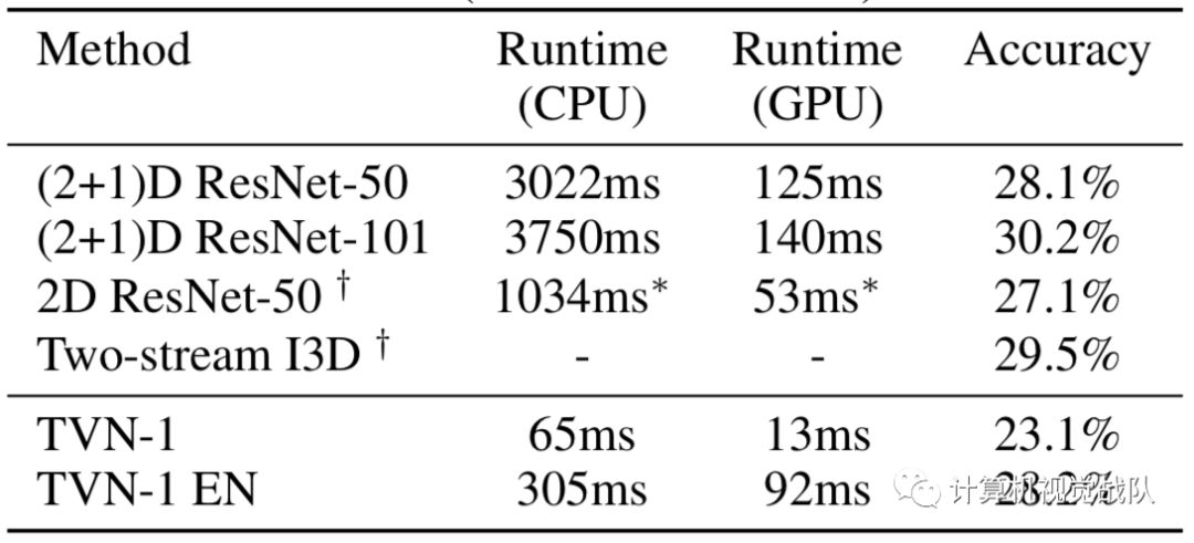 谷歌提出TVN视频架构 | 单CPU处理1s视频仅需37ms、GPU仅需10ms_计算机视觉_18