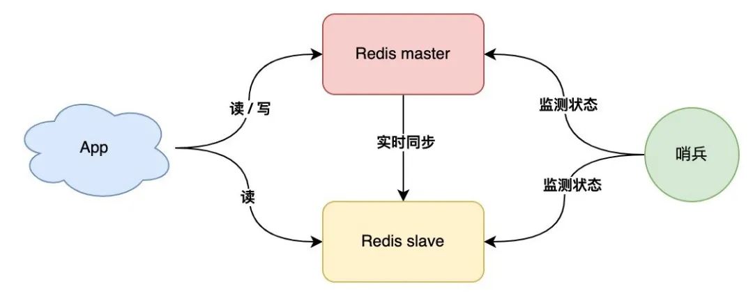 一文搞懂 Redis 架构演化之路_数据_13