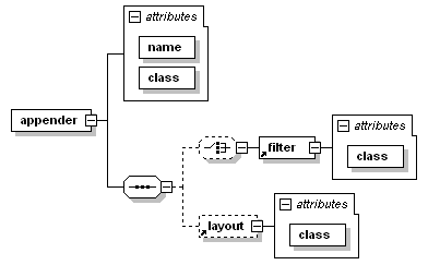 （转）logback 常用配置详解（二） <appender>_活动文件