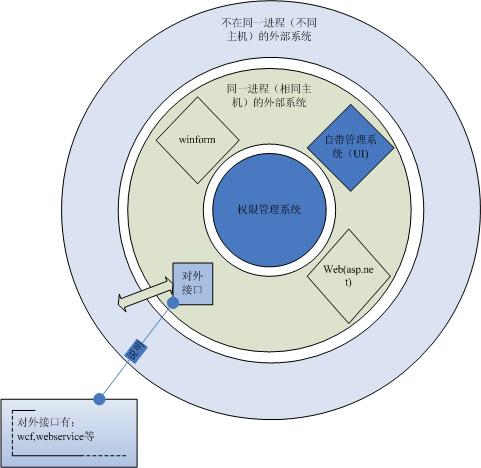 秋式开源团队：权限管理系统需求与分析_资源操作_02