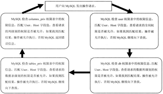 MySQL用户和权限管理_权限_04