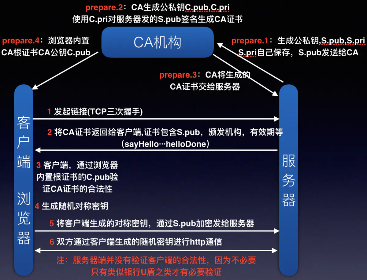 图解HTTPS建立过程_服务器