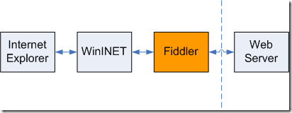 使用Fiddler对android应用抓包  专题_HTTP