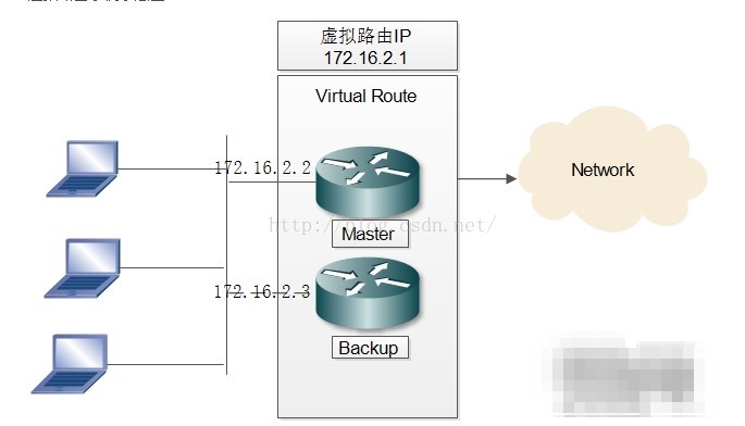 keepalived原理_优先级