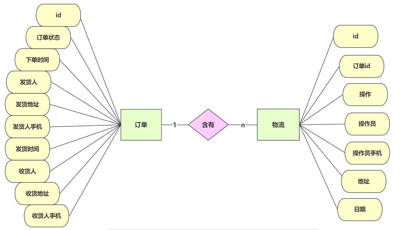 SpringBoot+MongoDB实现一个物流订单系统_mongodb_04