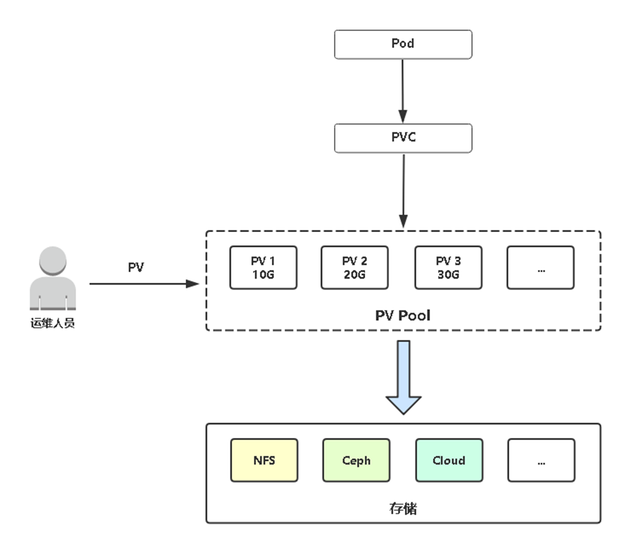 第11章：Pod数据持久化_5g_02