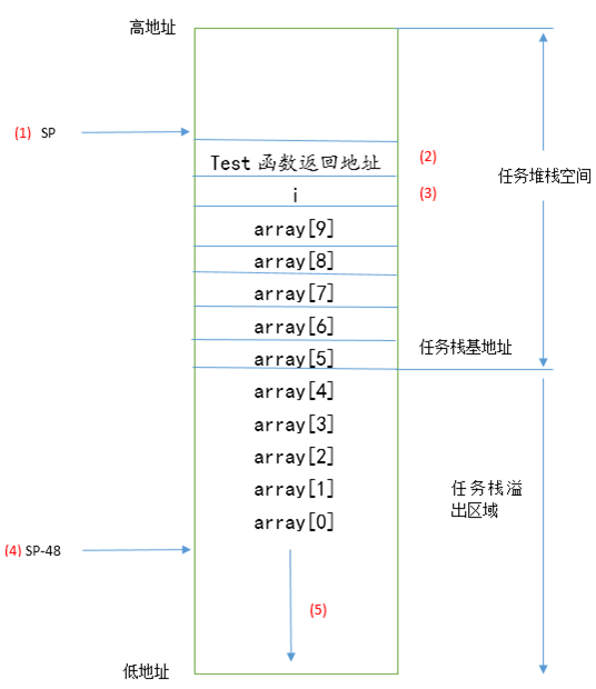 【STM32H7】第10章       ThreadX任务栈大小确定及其溢出检测_任务栈