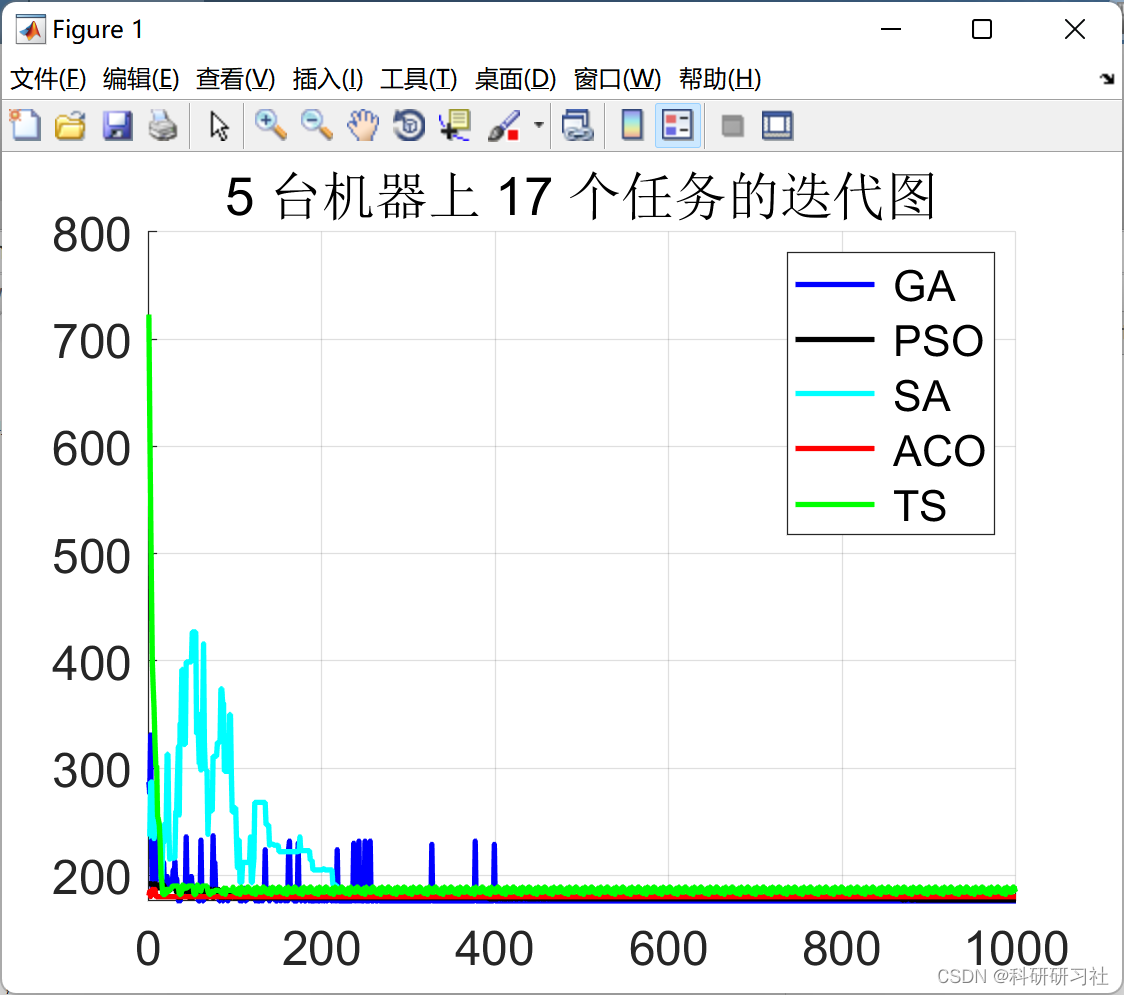 【车间调度】基于GA/PSO/SA/ACO/TS优化算法的车间调度比较（Matlab代码实现）_算法_10