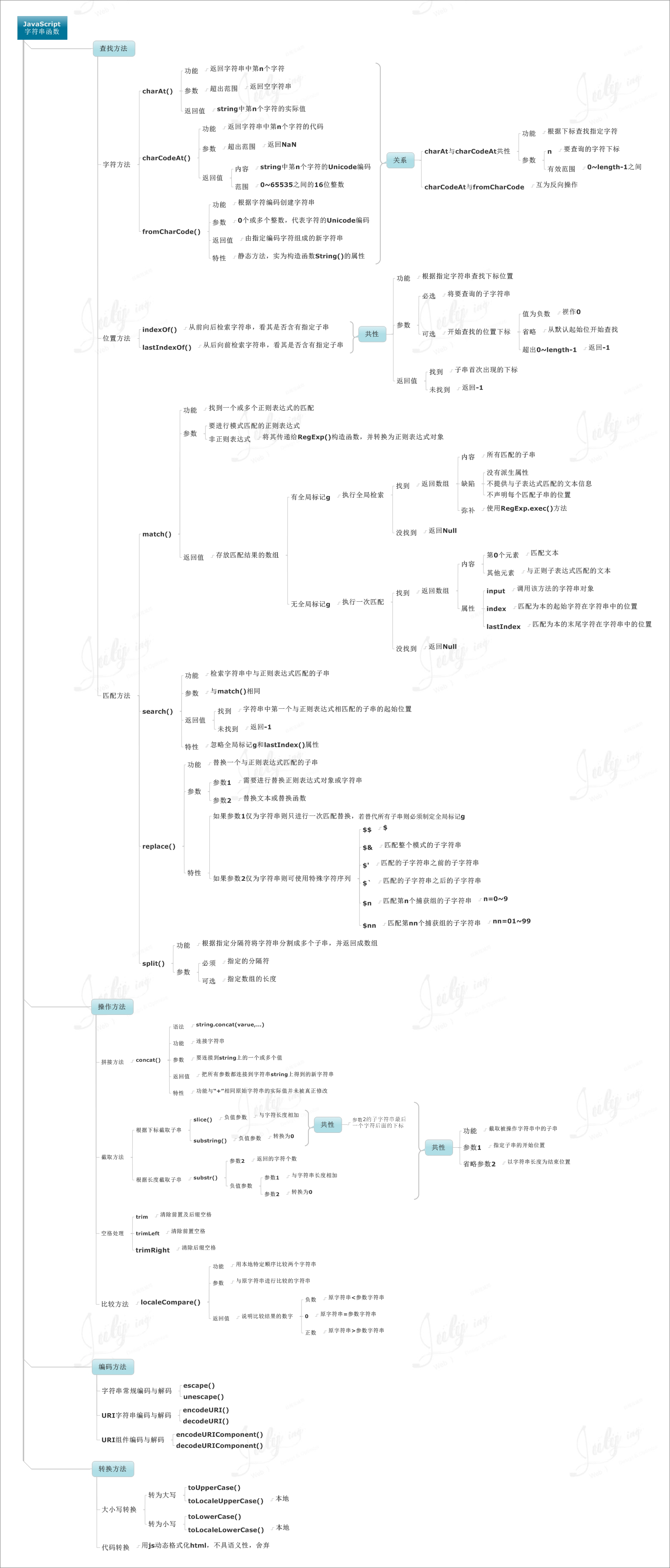 JavaScript 语言基础知识点_字符串函数_06