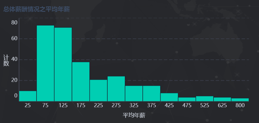 到处裁员，数据分析师还火热吗？爬取了72个城市需求，北京第一_sql_10