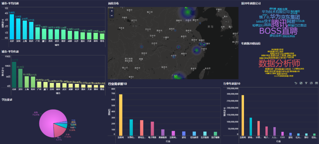 到处裁员，数据分析师还火热吗？爬取了72个城市需求，北京第一_数据分析_06