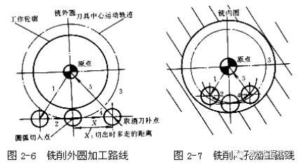 数控工艺分析——加工零件常用的加工路线_数据_09