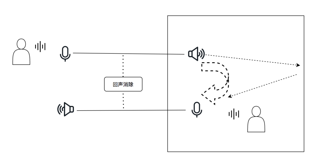 深入浅出，聊聊实时音视频中的回声消除与降噪_音视频_03