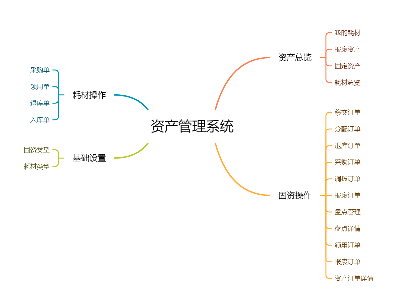 低代码配置实践，JVS三天搞定资产管理_快速开发平台