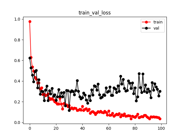 【完结】给新手的12大深度学习开源框架快速入门项目_tensorflow_50