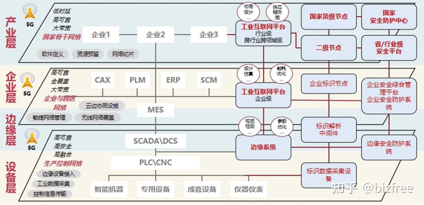 工业互联平台实施架构贯穿哪几个层级？_企业级