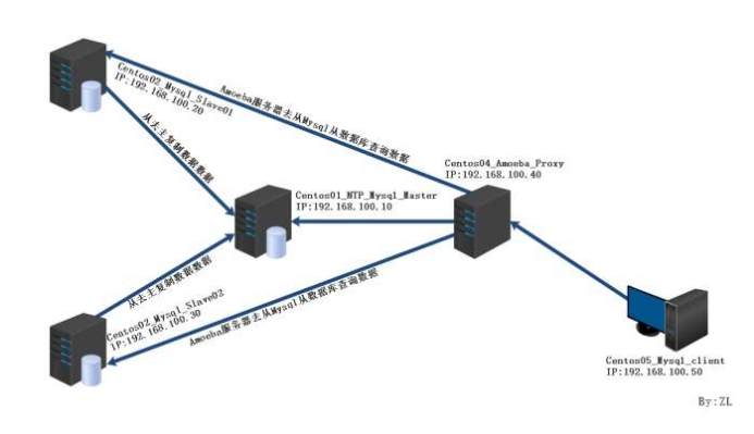 Mysql主从复制读写分离_读写分离