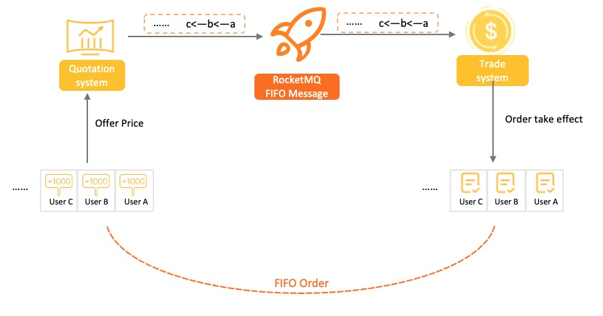 【RocketMQ入门到精通】— RocketMQ初级特性能力 | Message Order，RocketMQ的消息可以是有序的哦_顺序存储_02