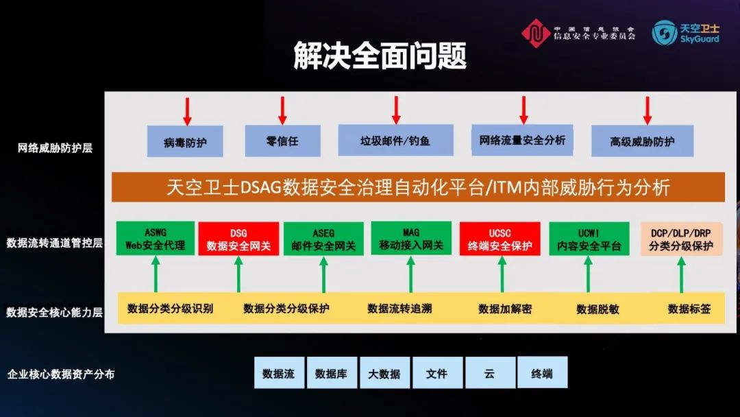 媒体报道 | 《数据安全治理自动化技术框架（DSAG）》白皮书诞生，探索数据安全治理技术“最优解”_数据_04