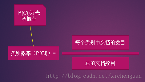 贝叶斯分类算法及其概率论基础_应用_04