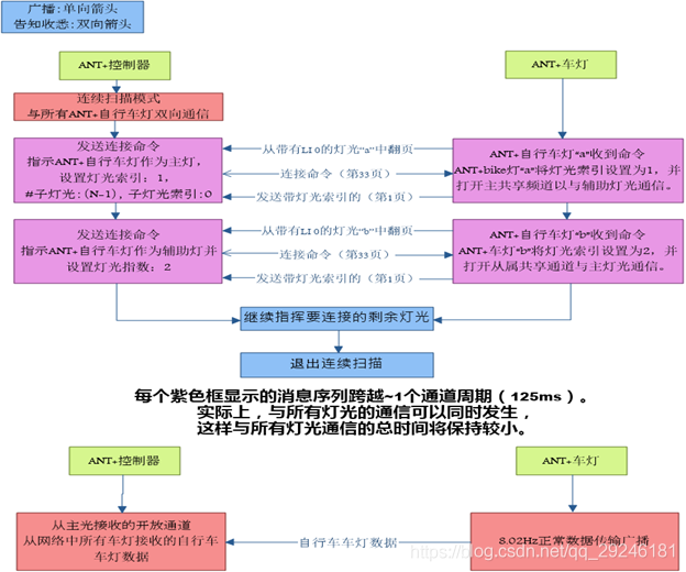 ANT+ 自行车车灯介绍2_车灯