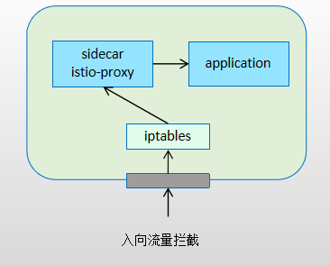 Istio 流量拦截_ide_03