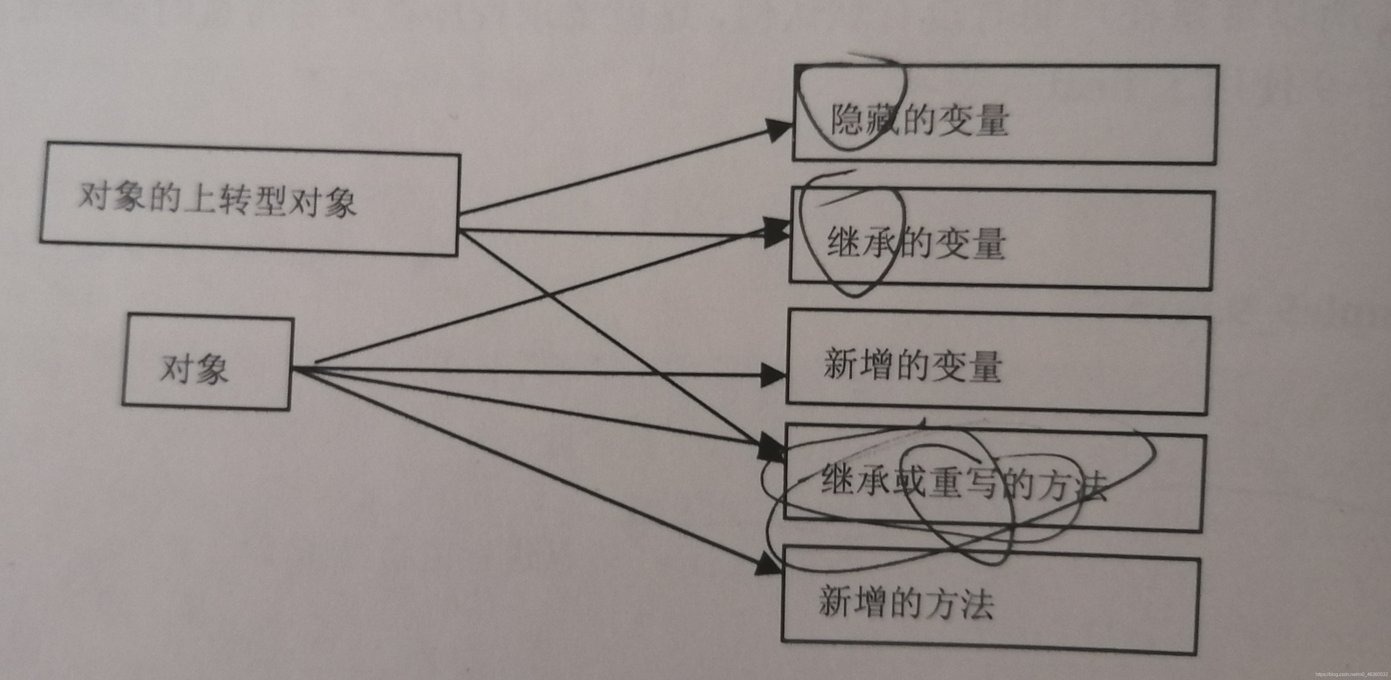 java上转型对象的理解，性质，优点_子类