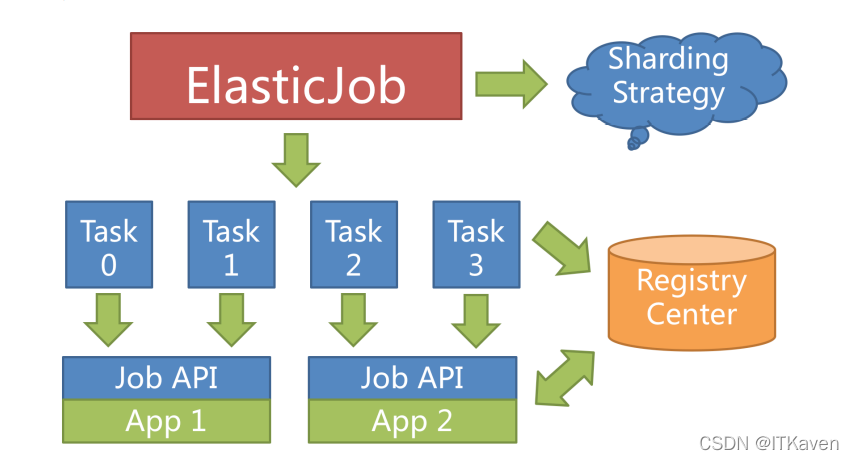 ElasticJob‐Lite：作业分片策略介绍与源码分析_服务器