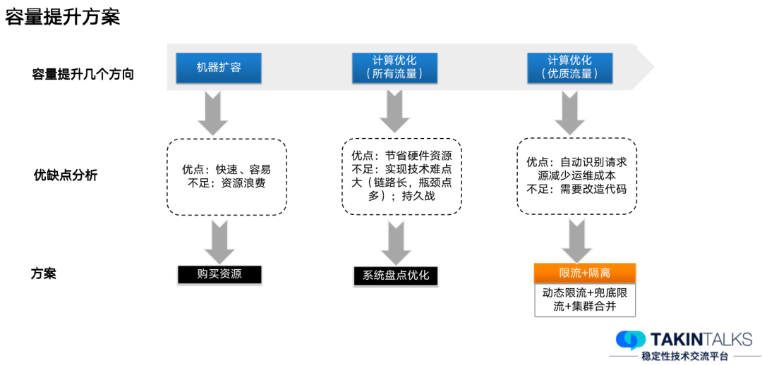 去哪儿的常态化容量保障是怎么做的？｜TakinTalks稳定性社区_容量规划_07